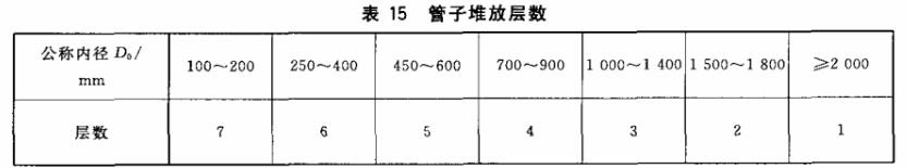 鋼筋混泥土管標(biāo)志、包裝、運(yùn)輸、貯存標(biāo)準(zhǔn)(圖1)